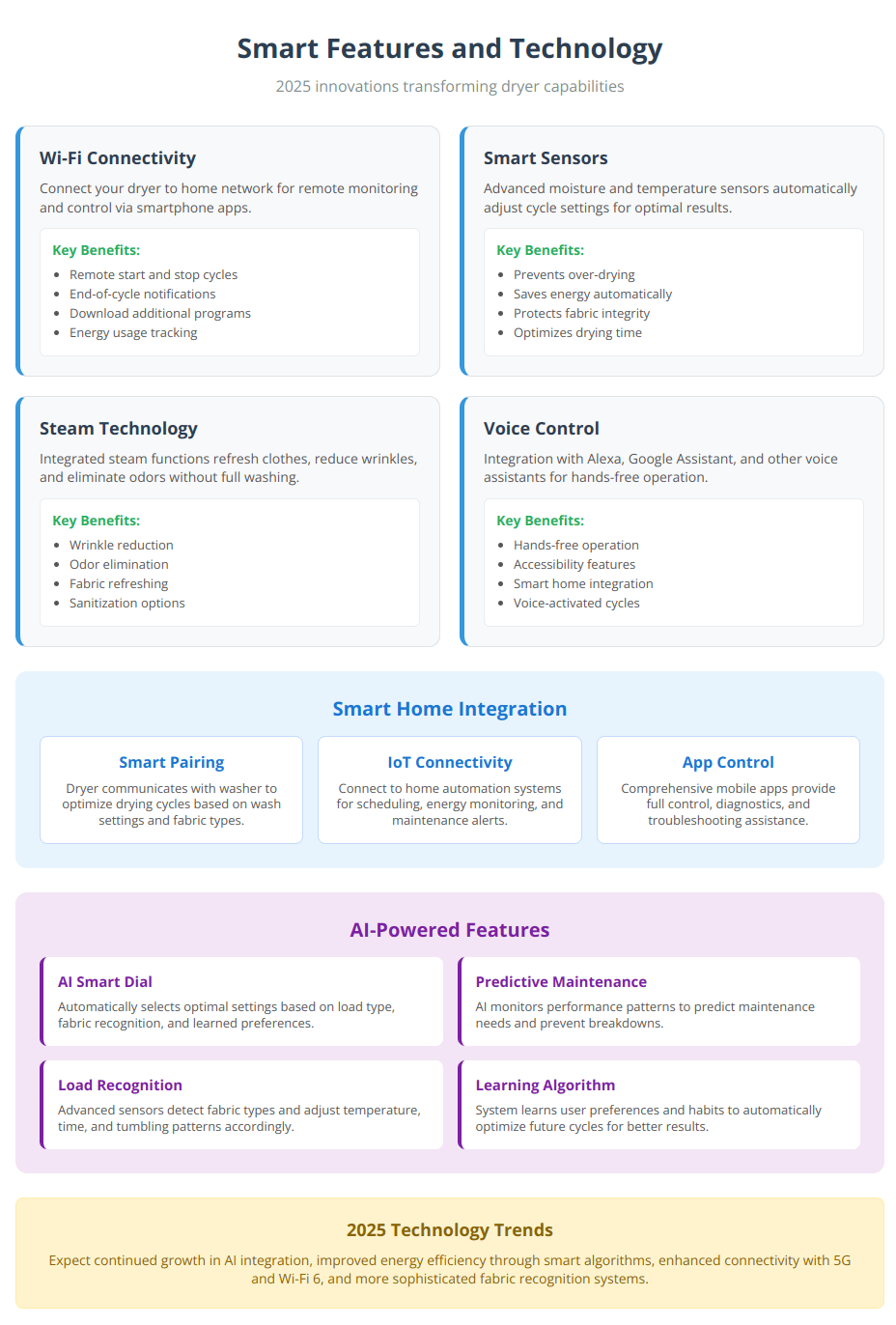 Infographic displaying smart dryer features including Wi-Fi connectivity, AI integration, and voice control capabilities