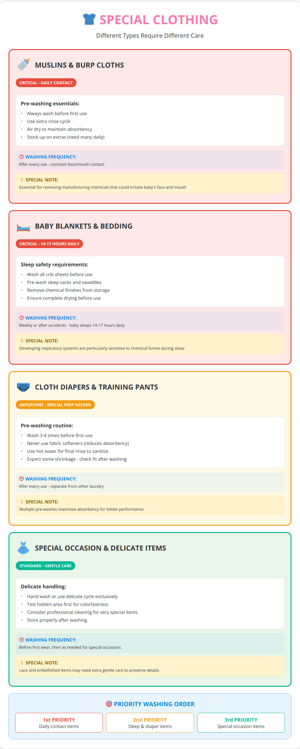 Special clothing types infographic showing washing priorities for muslins, baby blankets, cloth diapers and special occasion items