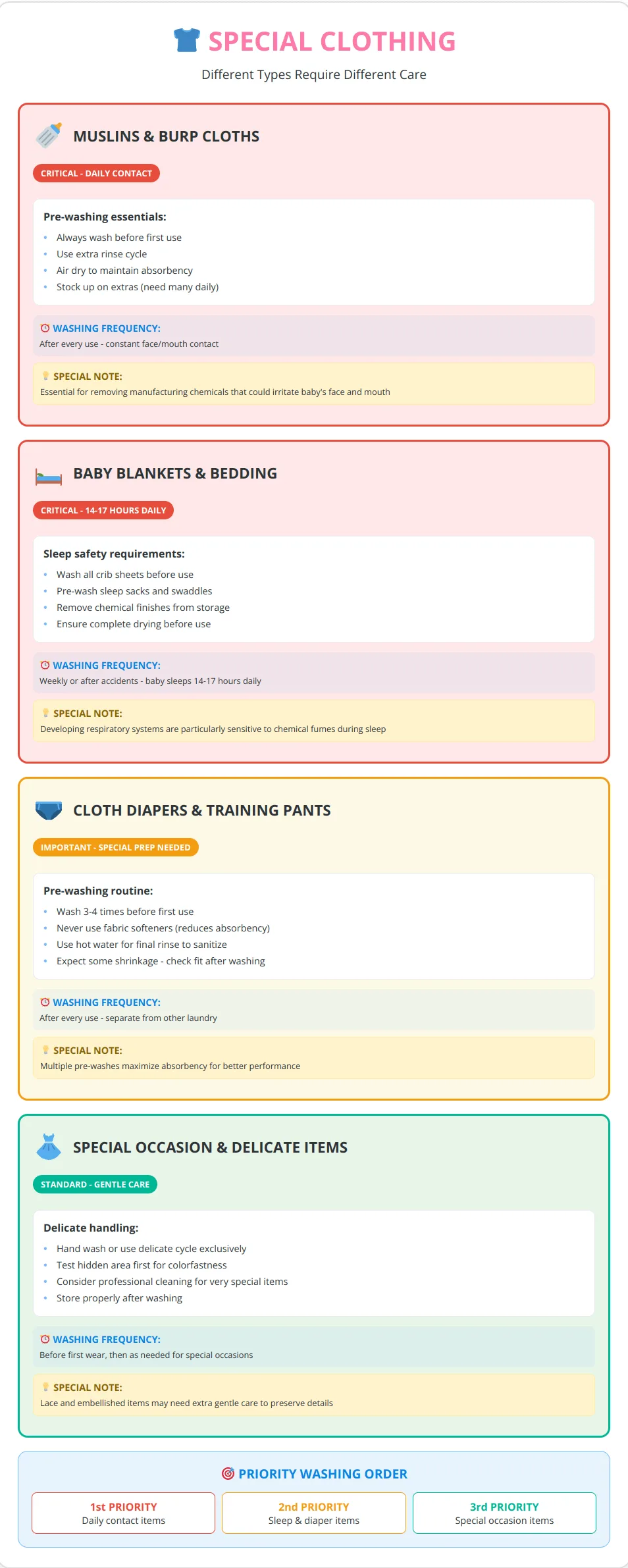 Special clothing types infographic showing washing priorities for muslins, baby blankets, cloth diapers and special occasion items