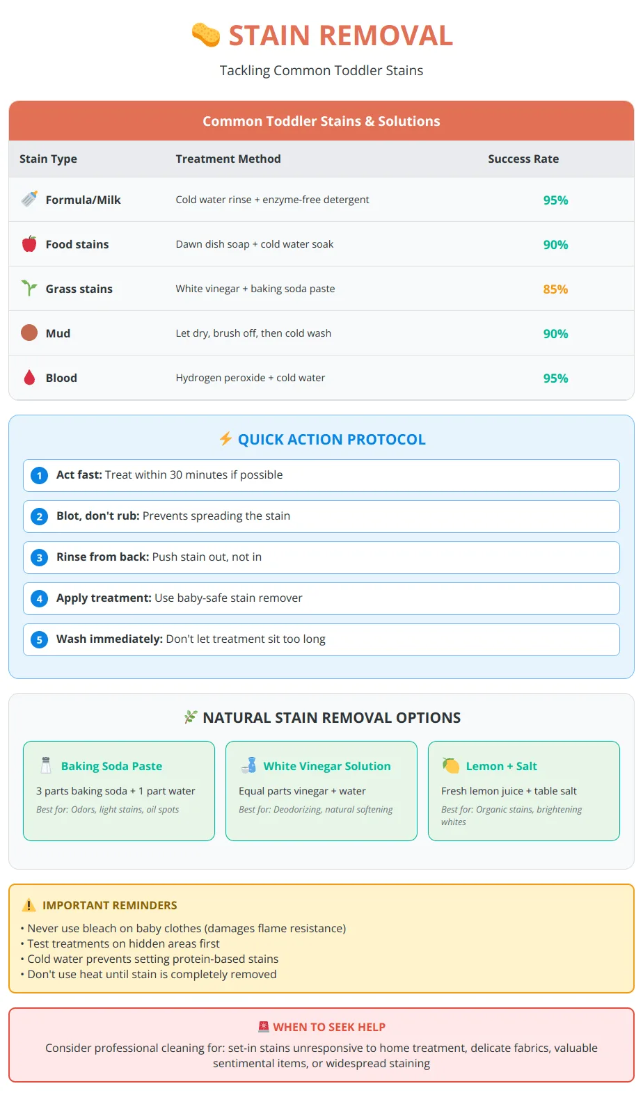 Stain removal infographic showing treatment methods for formula, food, grass, mud and blood stains with natural cleaning options