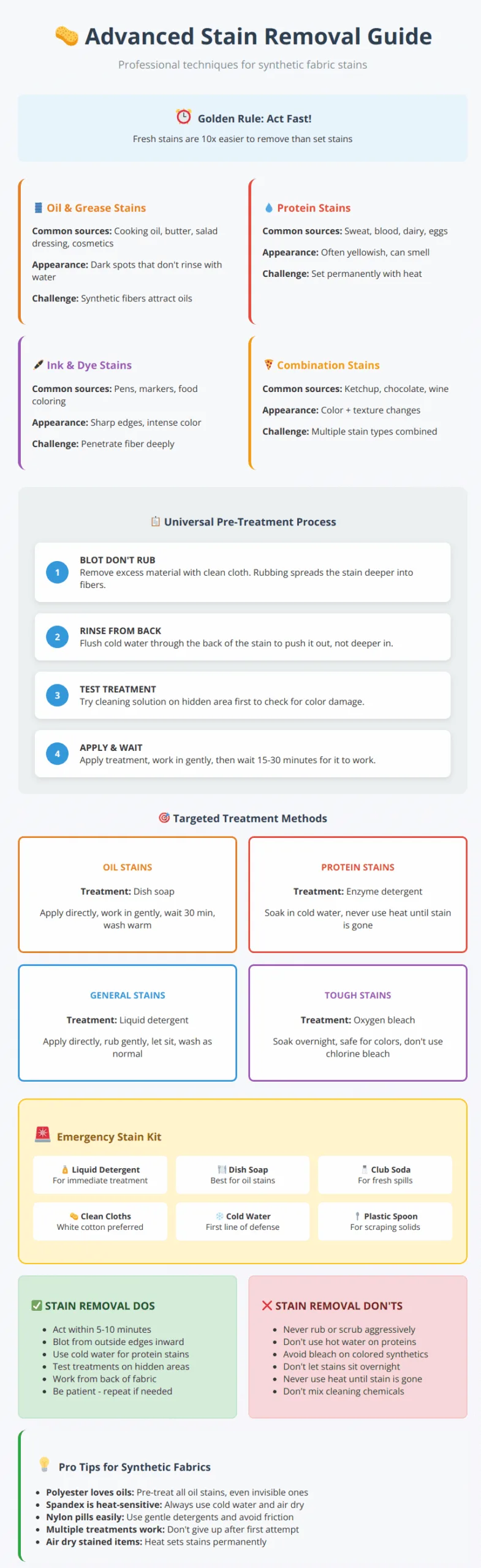 Detailed stain removal guide showing treatment methods, emergency kit items, and do's and don'ts for synthetic fabrics