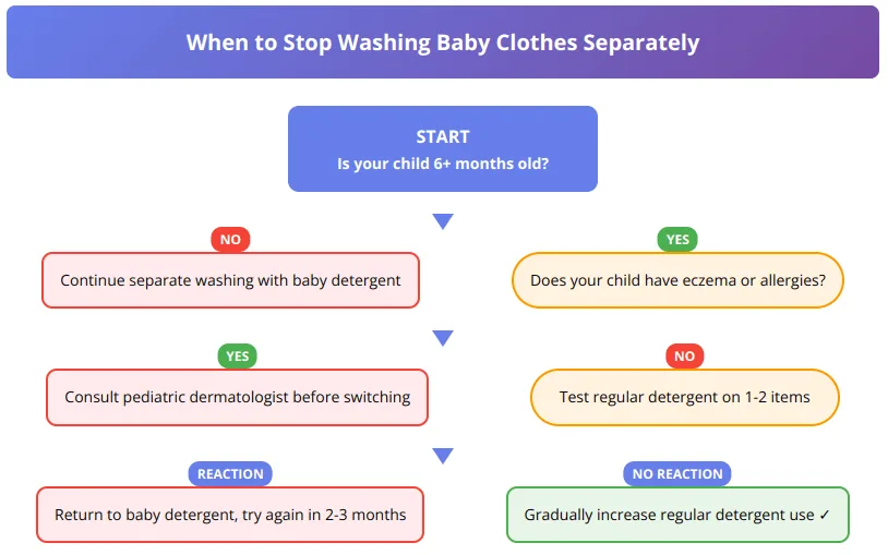 Decision flowchart showing when it's safe to stop washing baby clothes separately from family laundry