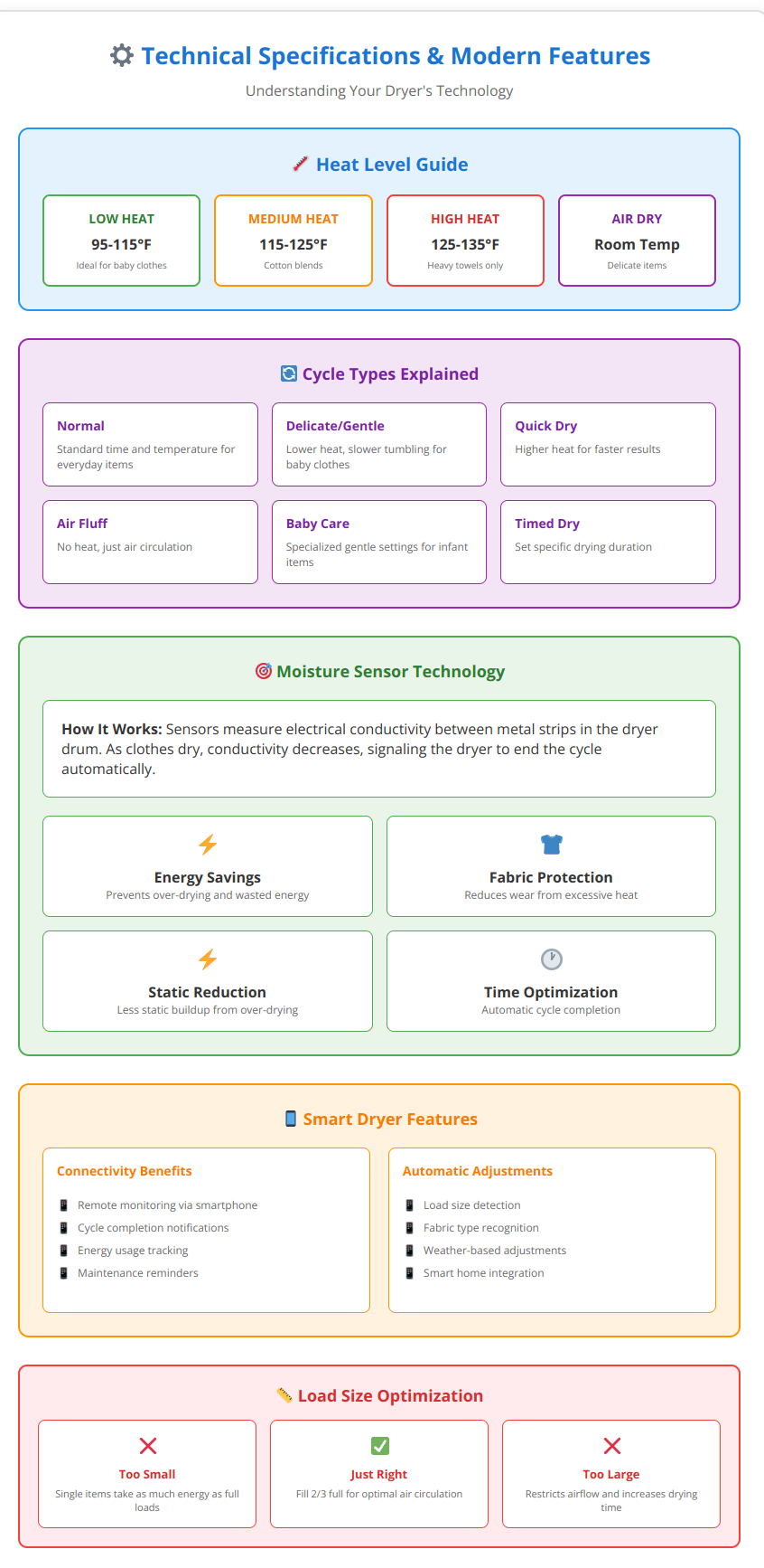 Comprehensive guide to dryer heat levels, cycle types, moisture sensors and smart features for optimal baby clothes care