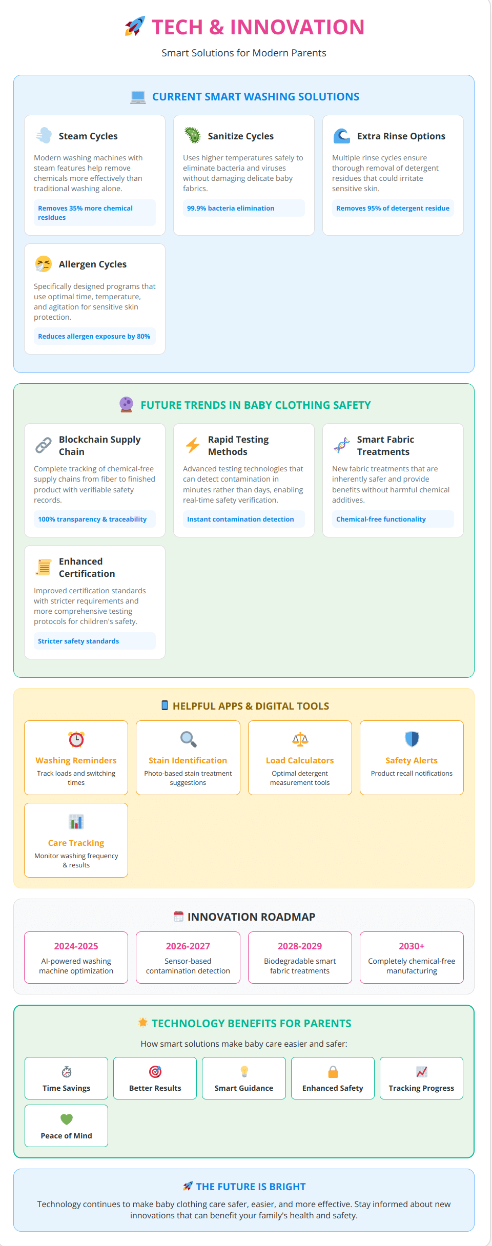 Technology innovation infographic showing smart washing features, future safety trends, helpful apps and benefits for parents