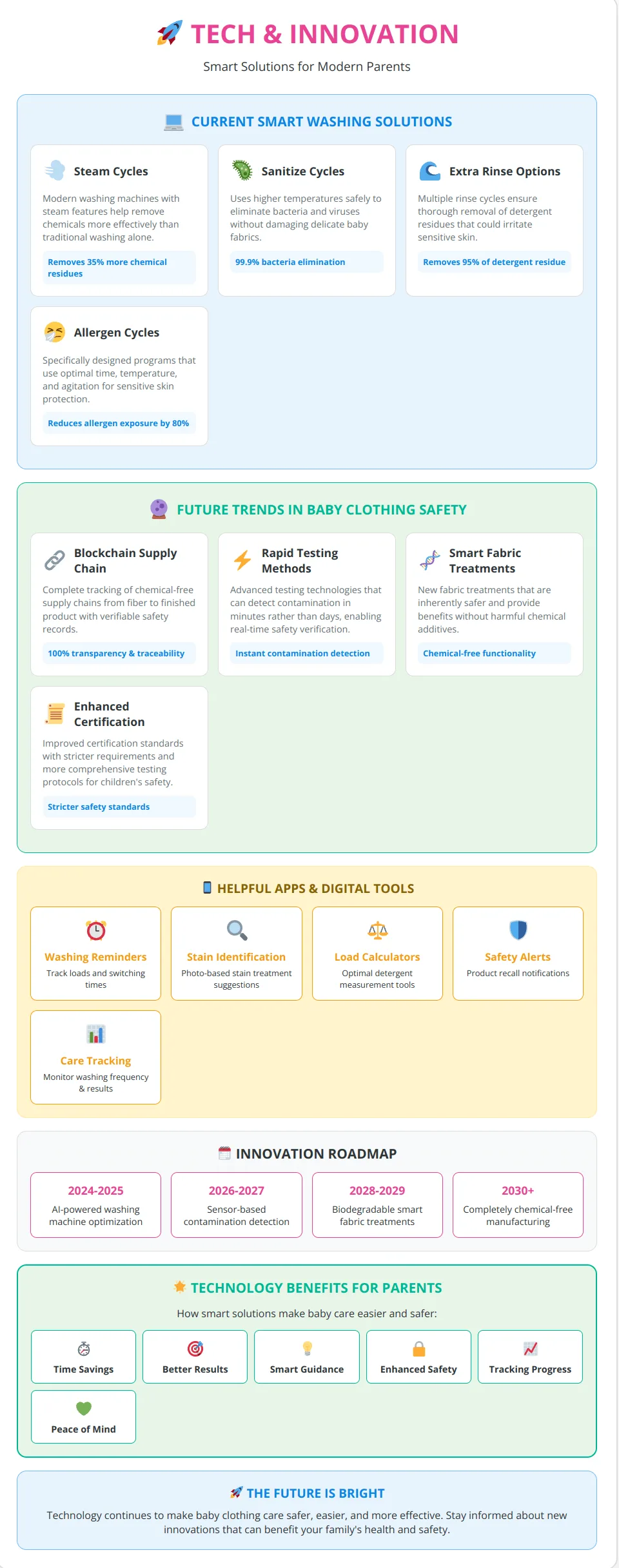 Technology innovation infographic showing smart washing features, future safety trends, helpful apps and benefits for parents