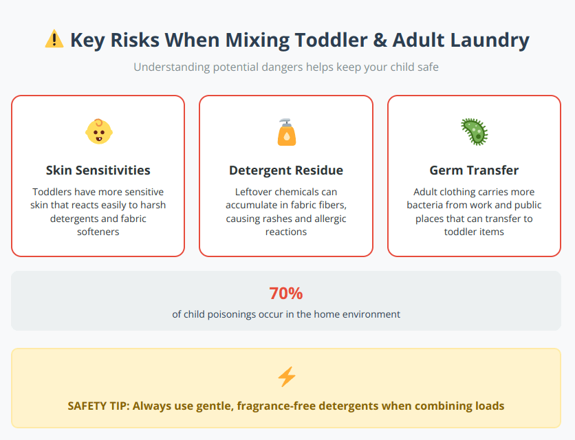 Infographic showing three main risks of washing toddler clothes with adult laundry: skin sensitivities, detergent residue, and germ transfer, with safety statistics