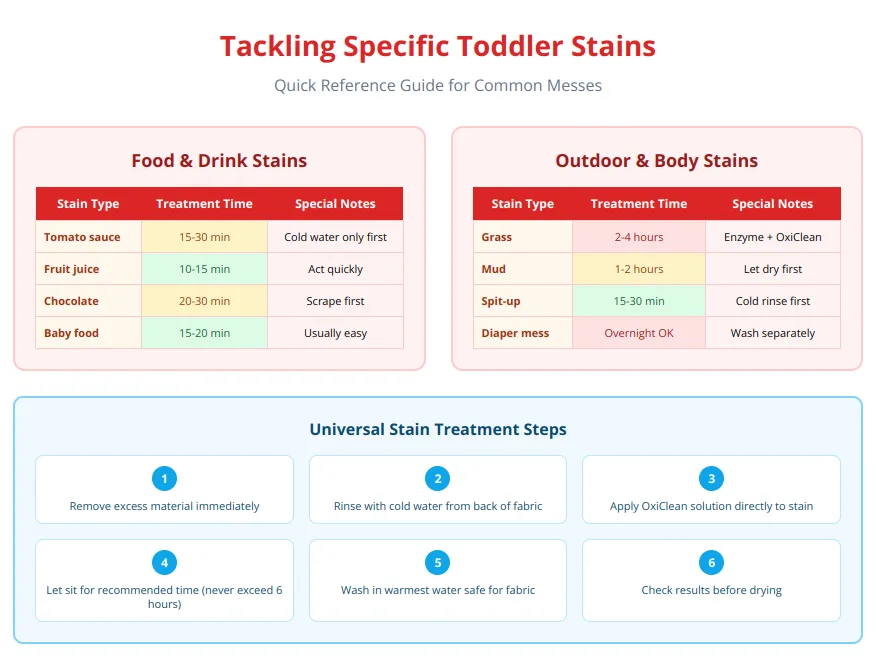 Stain removal chart showing treatment times and methods for food, drink, outdoor, and bodily fluid stains on toddler clothes