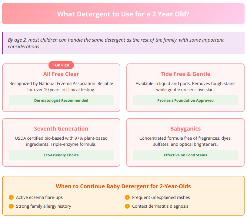 Product recommendations chart showing best detergent brands for 2-year-olds with safety ratings
