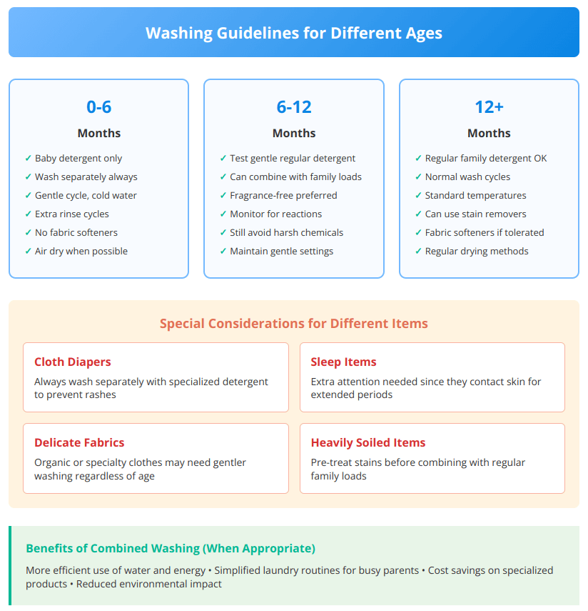 Age-based washing guidelines infographic showing detergent recommendations from 0-6 months through 12+ months