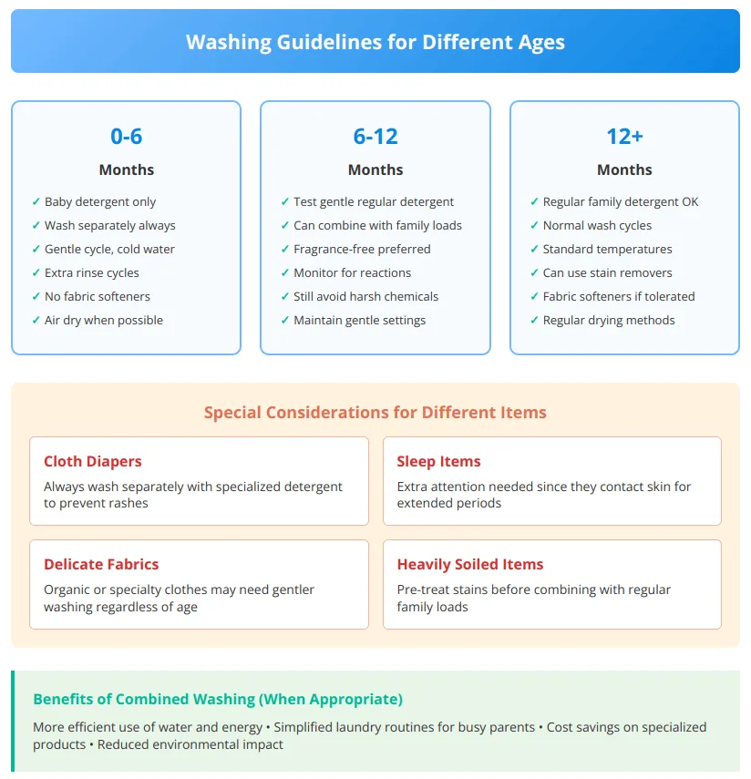 Age-based washing guidelines infographic showing detergent recommendations from 0-6 months through 12+ months