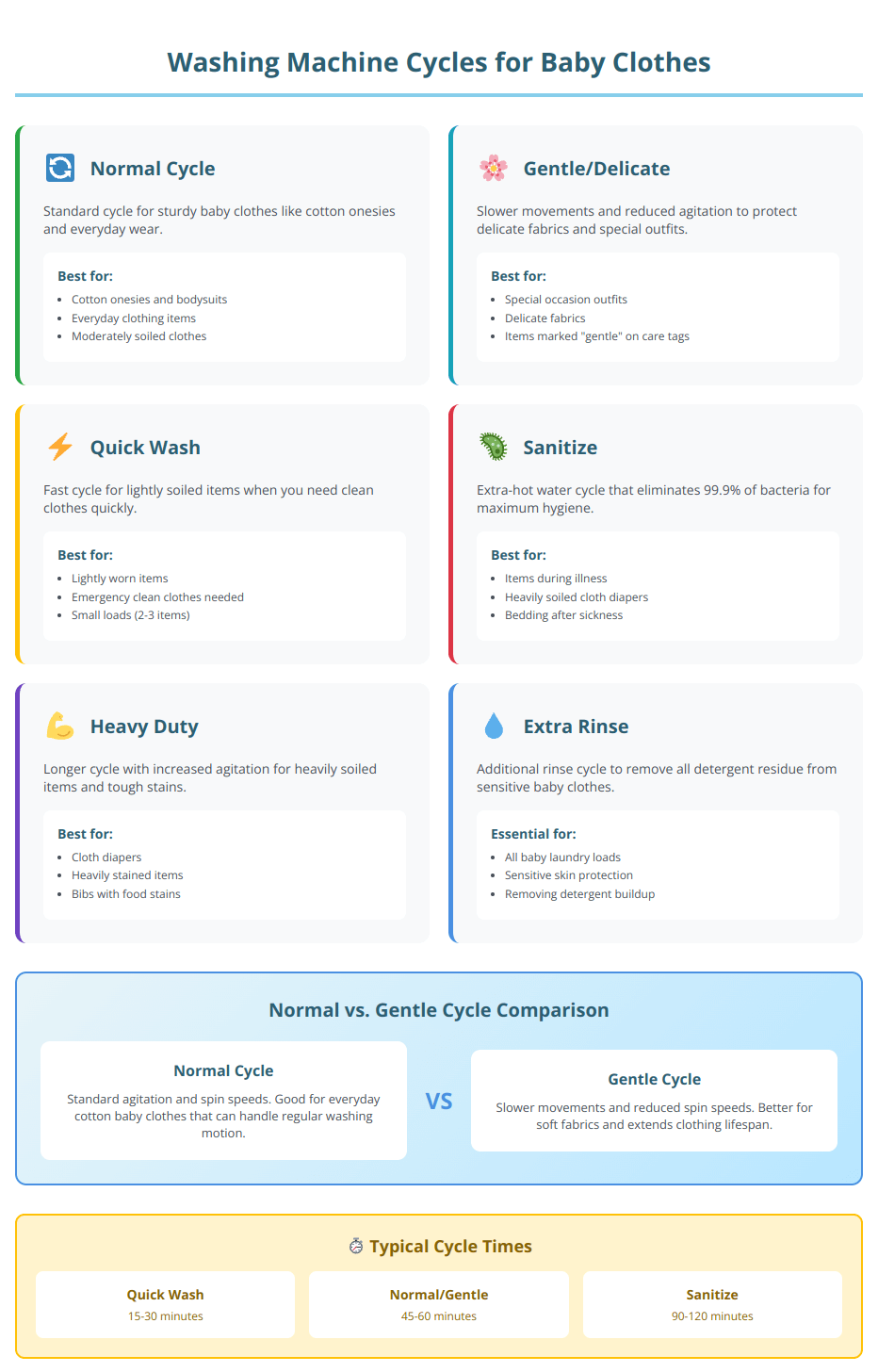 Comprehensive guide showing different washing machine cycles including normal, gentle, quick wash, sanitize, and heavy duty with timing information
