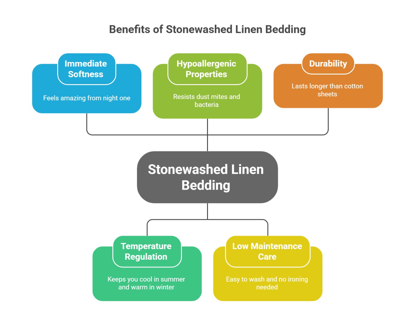 Benefits of Stonewashed Linen Bedding Stonewashed linen bedding benefits infographic showing immediate softness, temperature regulation, hypoallergenic properties, durability, and low maintenance care