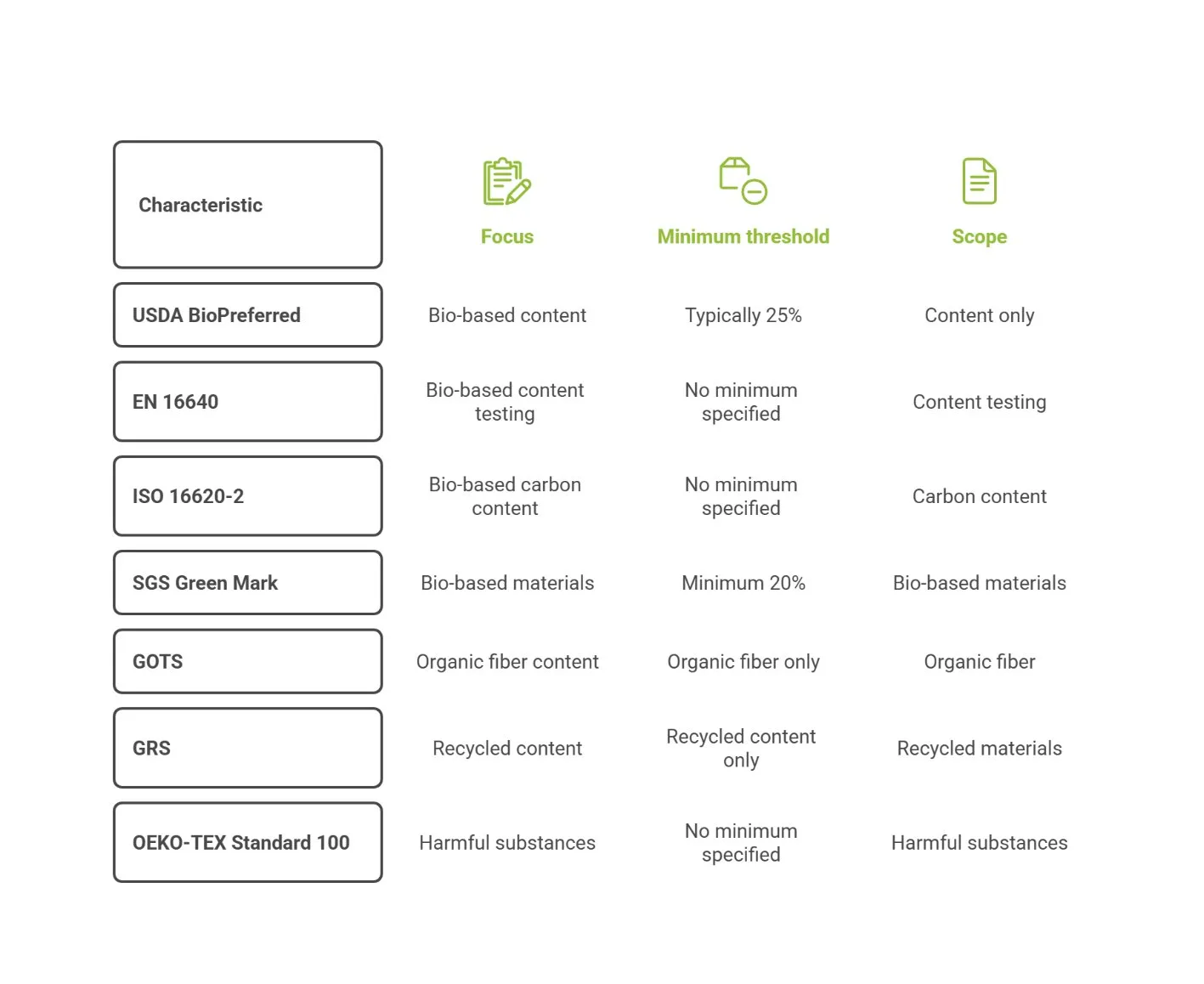 Overview of bio-based textile certifications including USDA BioPreferred, GOTS, and international standards