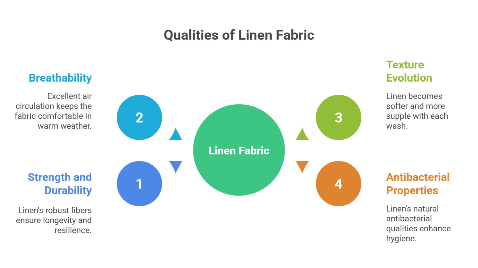 Characteristics and Properties of Linen