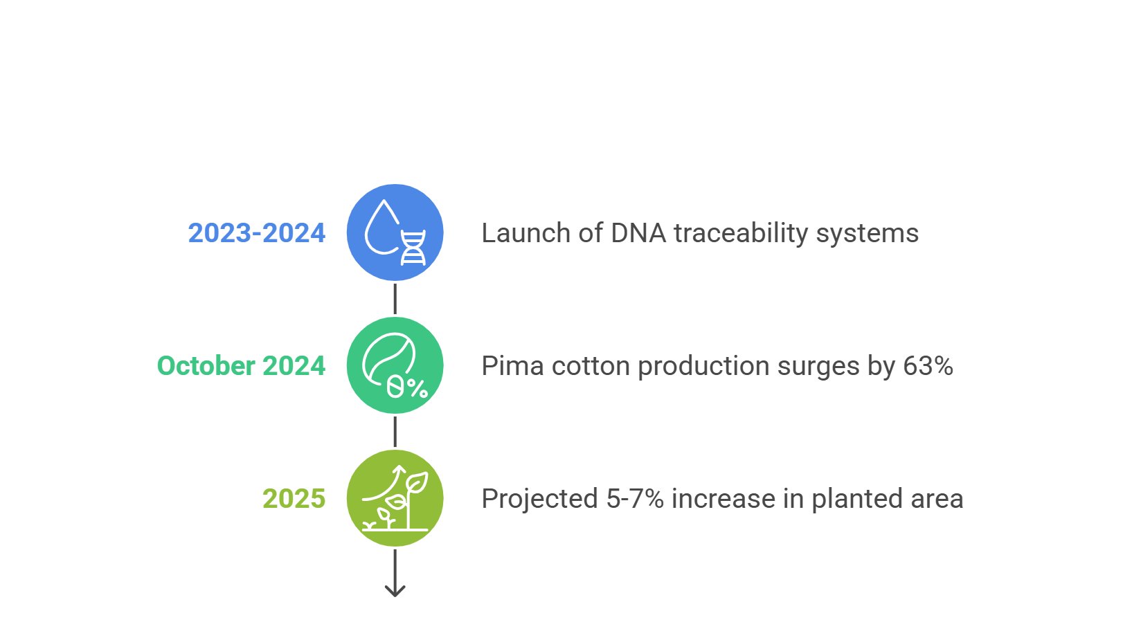 Cutting-Edge Innovations in Pima Cotton showing DNA traceability and smart textiles