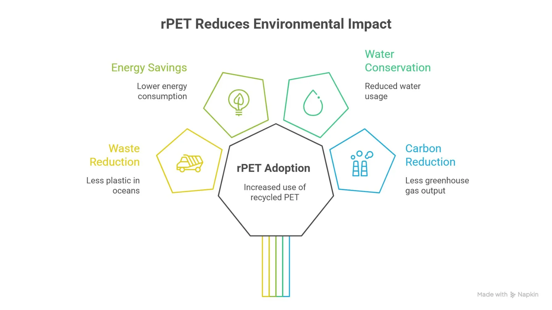 Environmental benefits of recycled polyester showing reduced energy, water consumption, and carbon emissions compared to virgin polyester