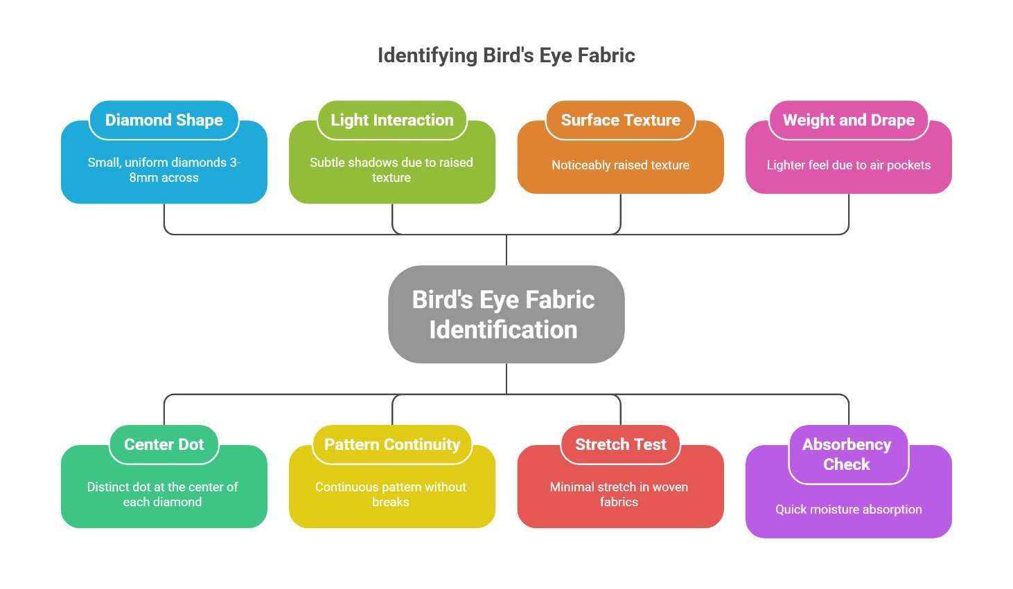 Visual guide showing how to identify bird's eye fabric pattern with diamond shapes and center dots
