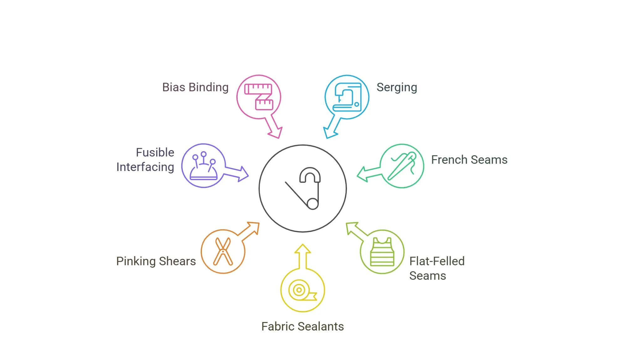 Methods and techniques to prevent loose weave linen from fraying