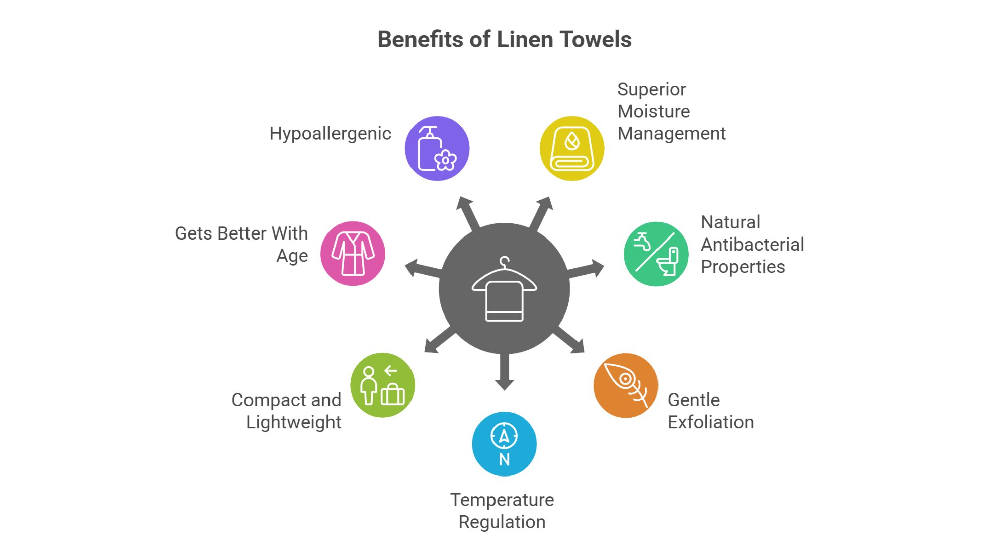 Infographic showing key benefits of linen towels including antibacterial properties, quick-drying, and durability