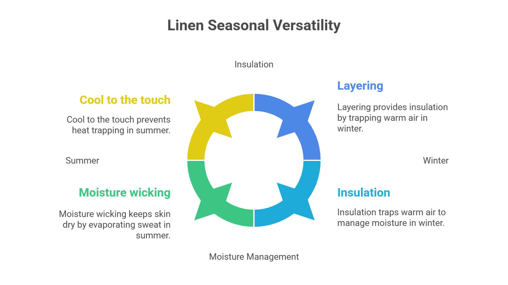 Linen Seasonal Versatility - Summer and Winter Use