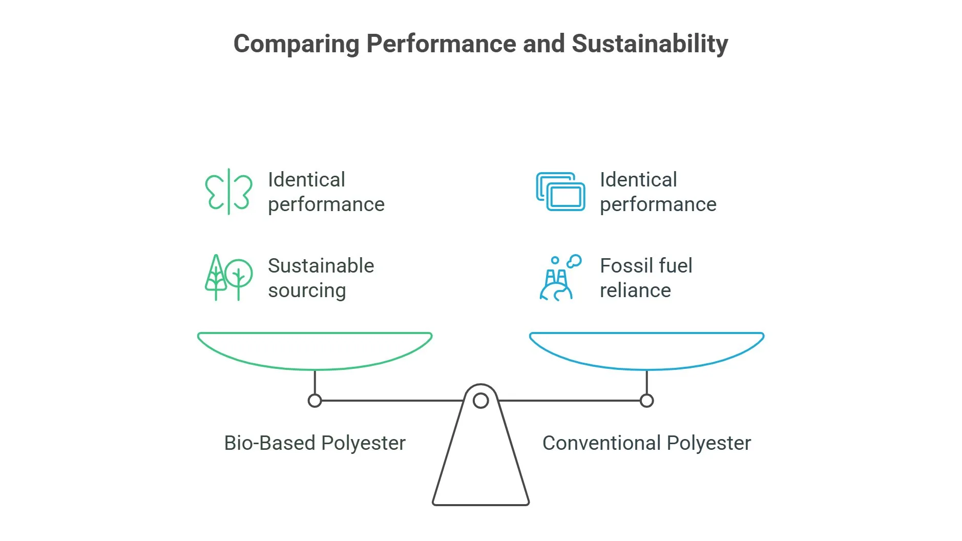 Comparison of bio-based polyester performance characteristics including strength, moisture-wicking, and durability