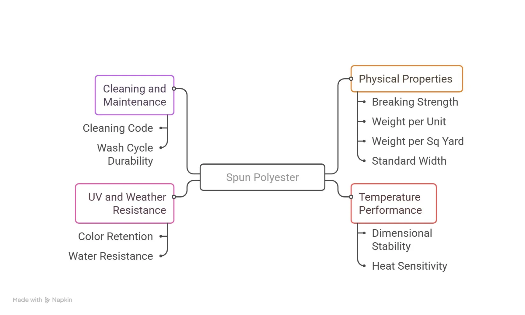 Technical specifications chart showing spun polyester breaking strength, weight, UV resistance and performance metrics