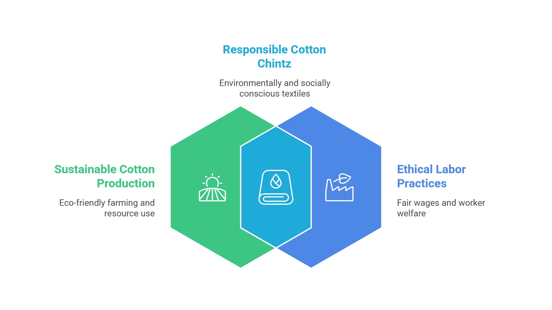 Sustainability and Ethical Production of Chintz - Artisans creating chintz fabric using traditional eco-friendly methods