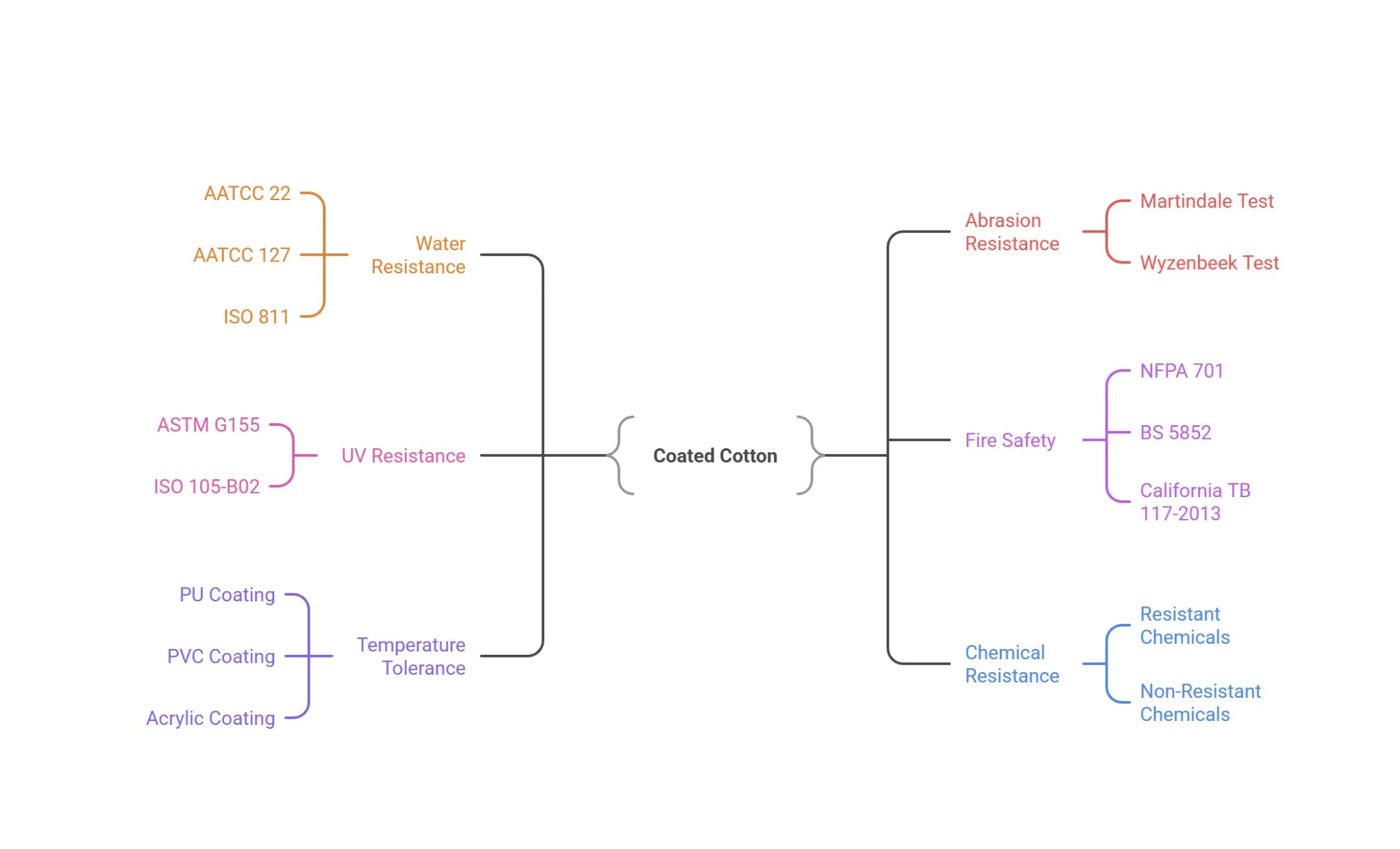 Technical Specifications and Testing Standards for Coated Cotton - AATCC, ISO, and performance metrics