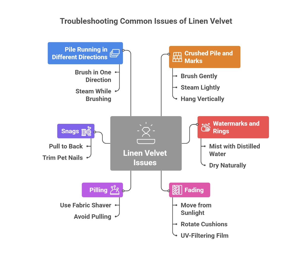 Solutions for common linen velvet problems including crushing, stains, and pile maintenance