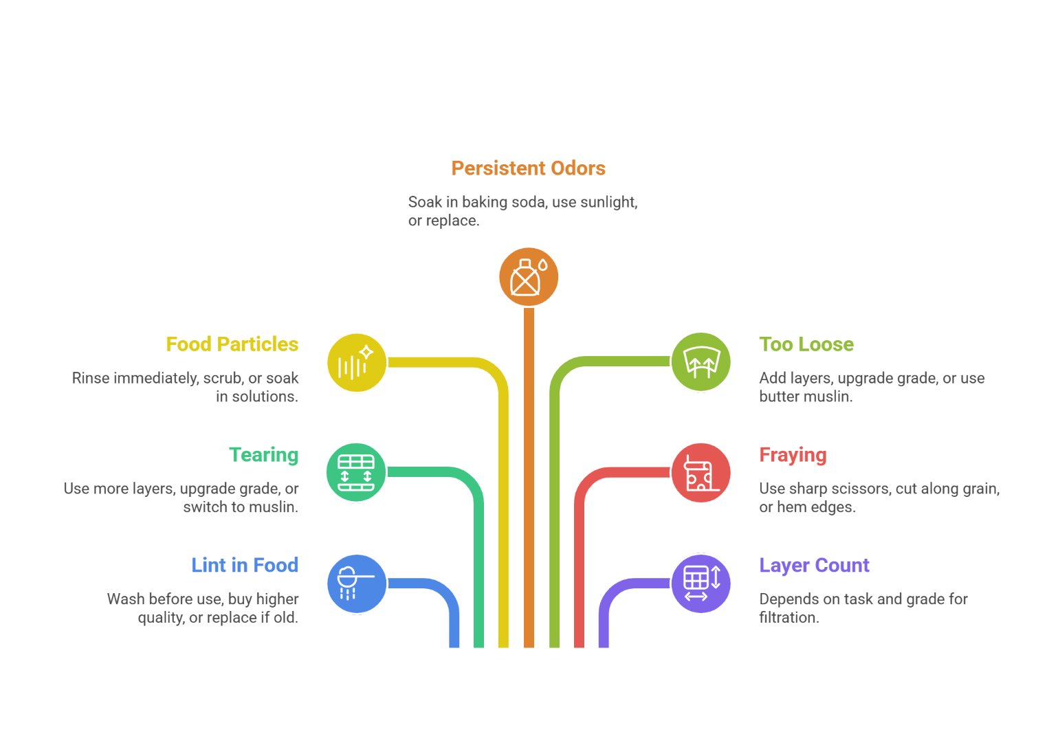 Common cheesecloth problems and their solutions illustrated with before and after examples