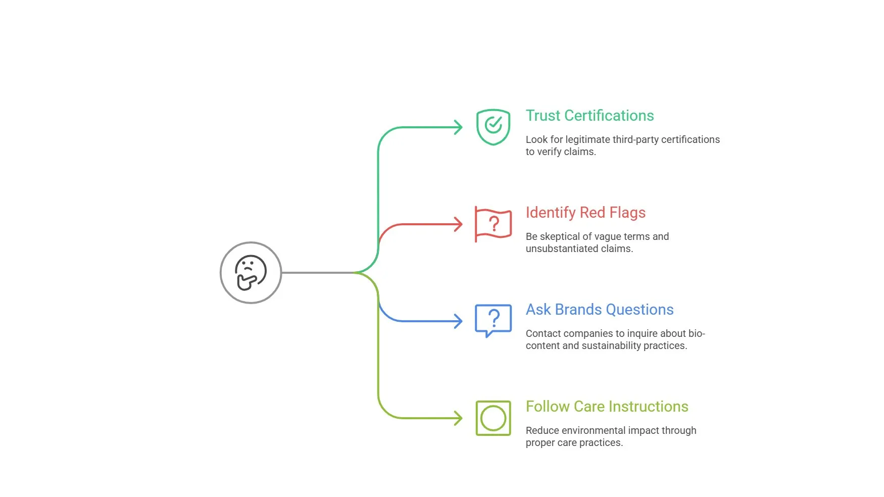 Guide showing certifications, labels, and key factors to consider when shopping for bio-based polyester clothing