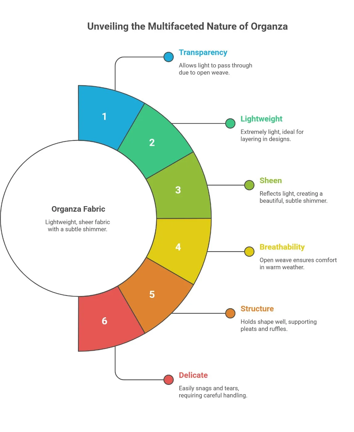 Infographic showing the main characteristics and properties of organza fabric including transparency, sheen, and structure
