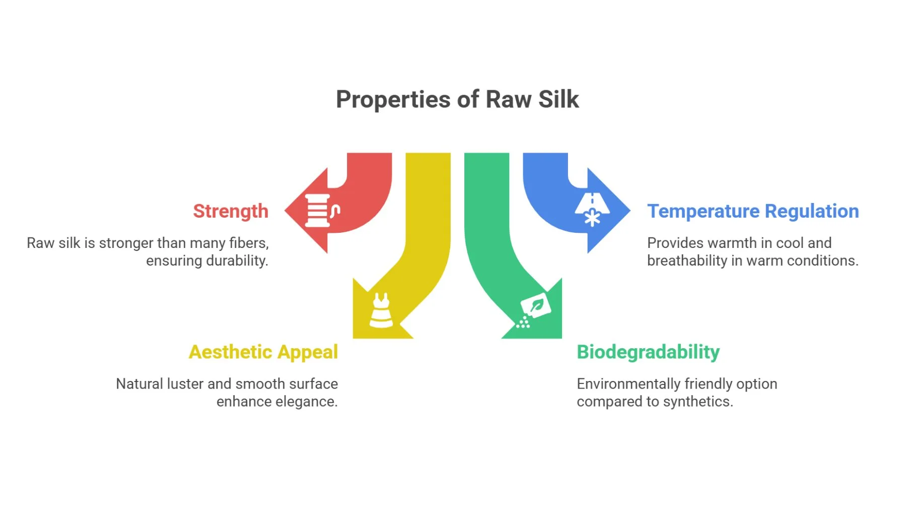 Infographic showing four main properties of raw silk including strength, aesthetic appeal, temperature regulation, and biodegradability