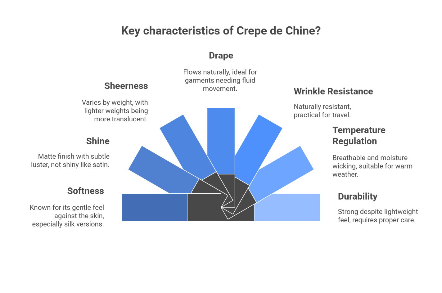 Infographic showing key characteristics of Crepe de Chine fabric including softness, drape, sheerness, wrinkle resistance, and durability