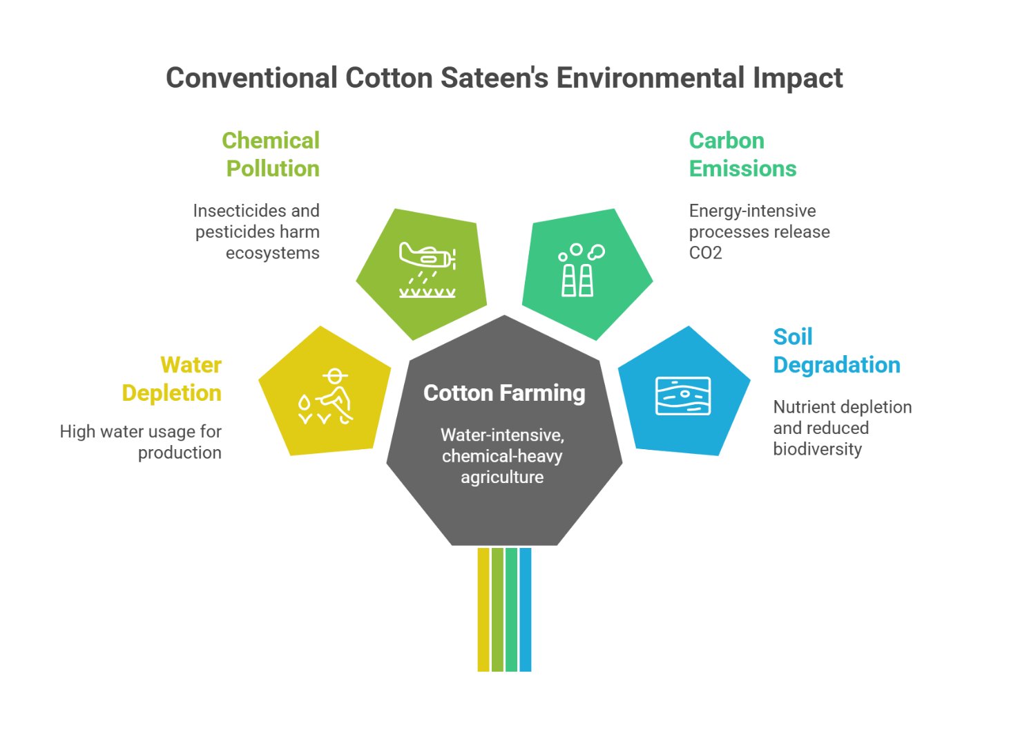 Infographic showing environmental issues caused by conventional cotton sateen including chemical pollution, water depletion, carbon emissions, and soil degradation