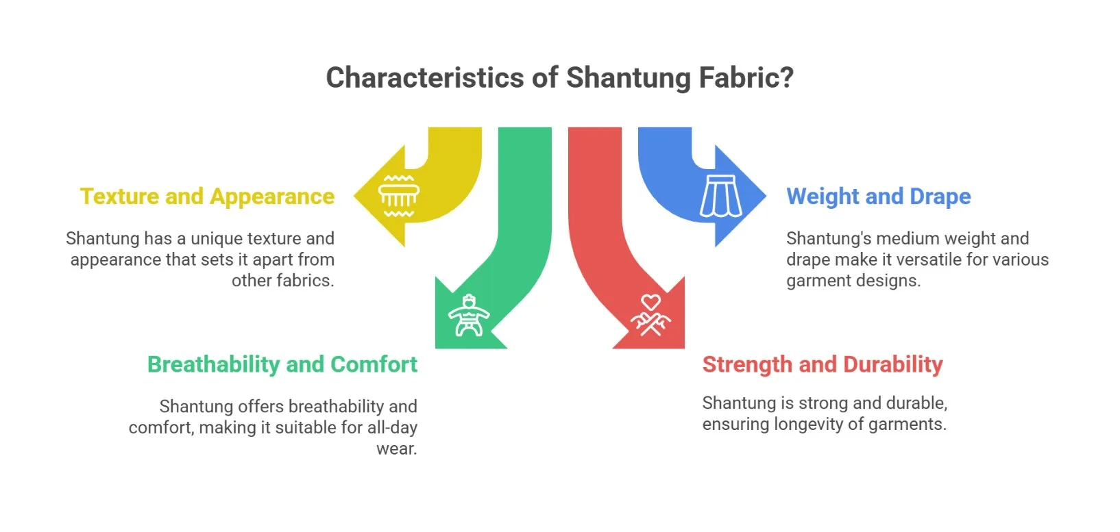 Infographic outlining key characteristics of Shantung fabric including texture, durability, breathability, and drape