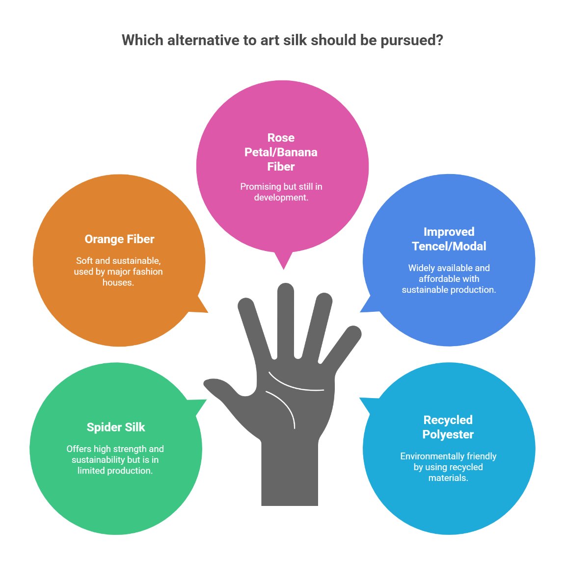 Infographic showing sustainable alternatives to art silk including orange fiber, rose petal fiber, Tencel, recycled polyester, and spider silk