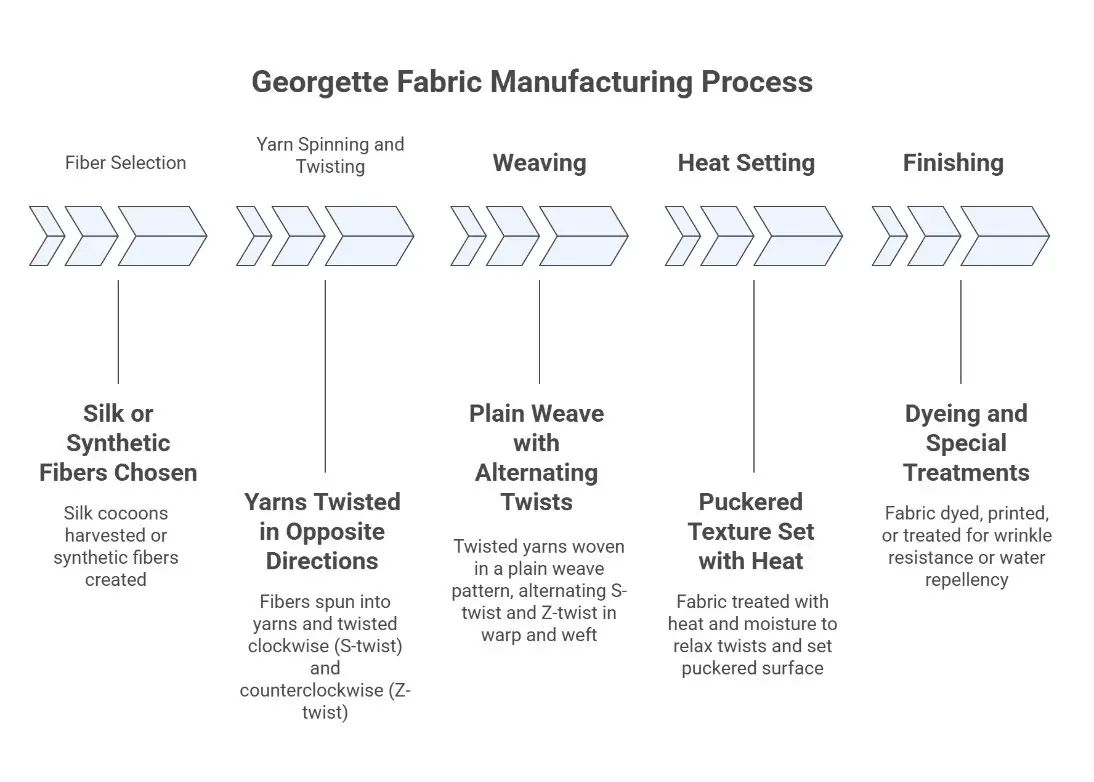 Infographic showing the step-by-step manufacturing process of georgette fabric from fiber selection to finishing