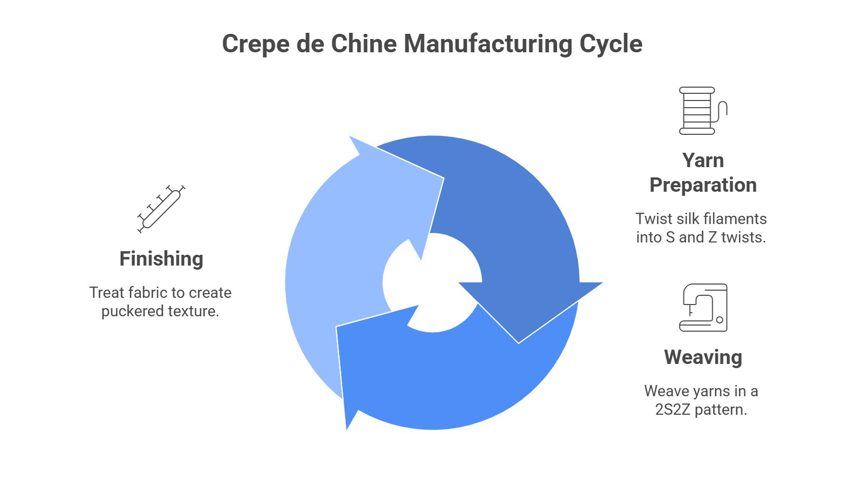 Crepe de Chine manufacturing cycle diagram showing yarn preparation, weaving, and finishing processes