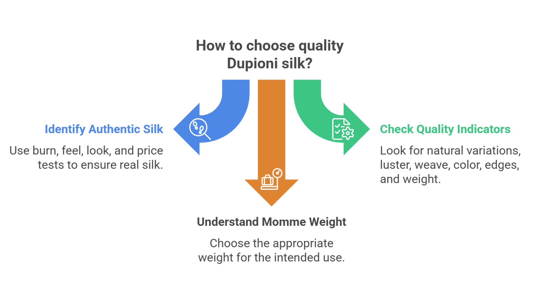 Infographic explaining how to choose quality Dupioni silk based on authenticity, weight, and quality indicators