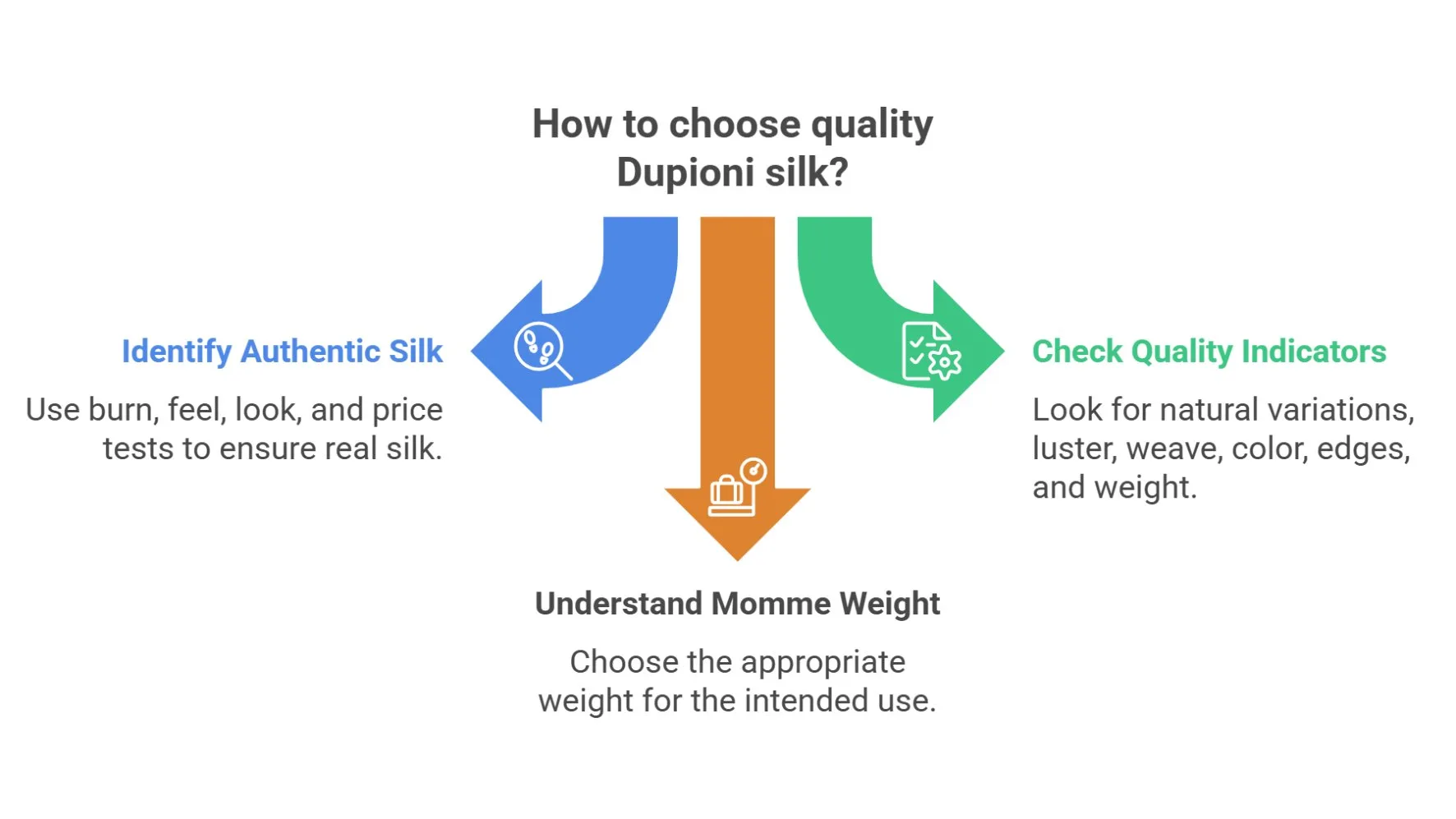 Infographic explaining how to choose quality Dupioni silk based on authenticity, weight, and quality indicators