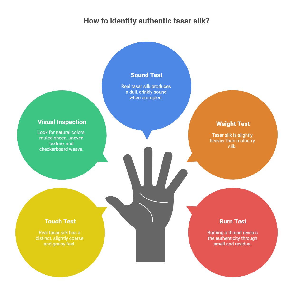 Infographic explaining how to identify authentic tasar silk using visual inspection, sound test, weight test, touch test, and burn test