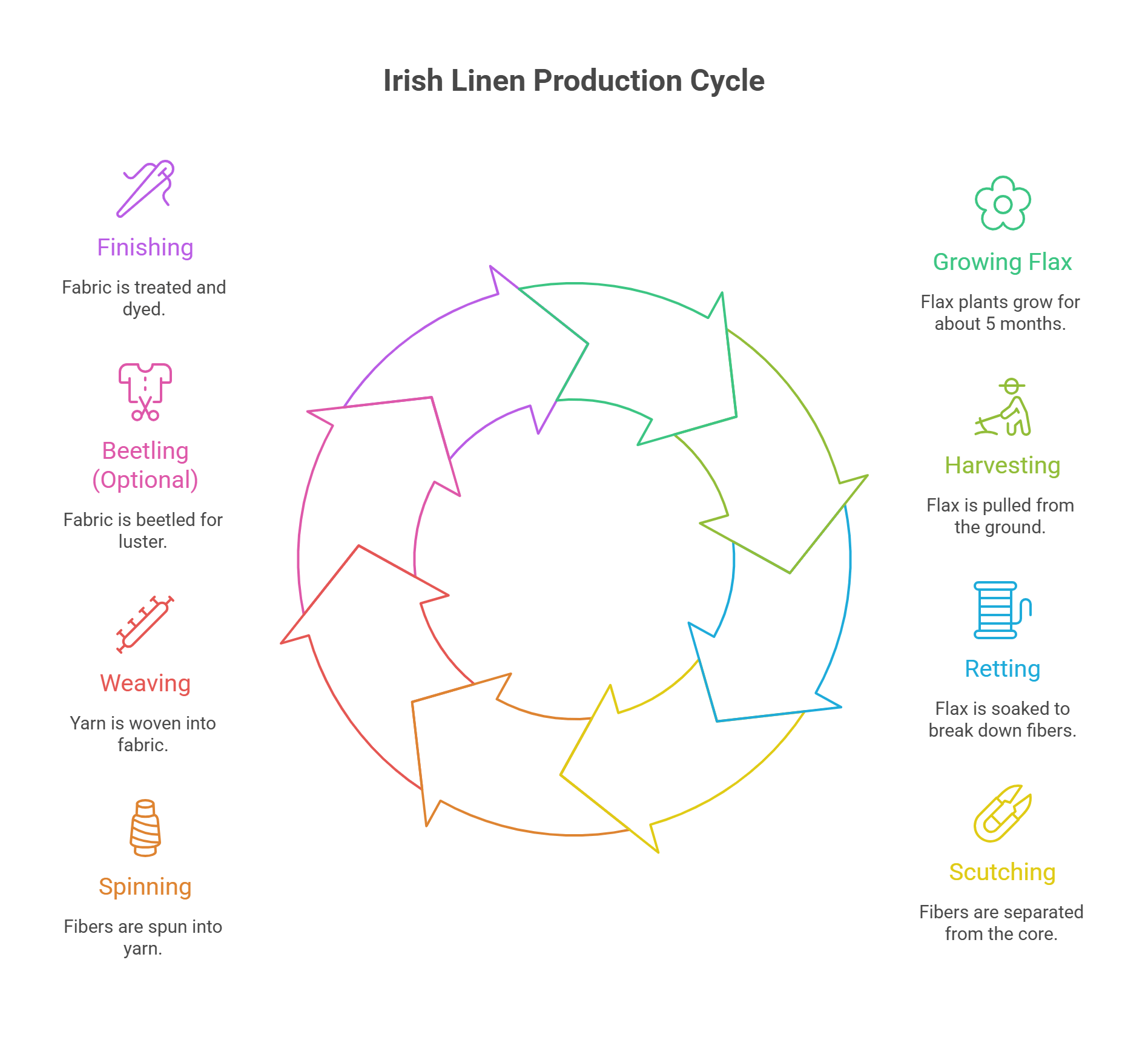 Irish linen production process from flax to finished fabric
