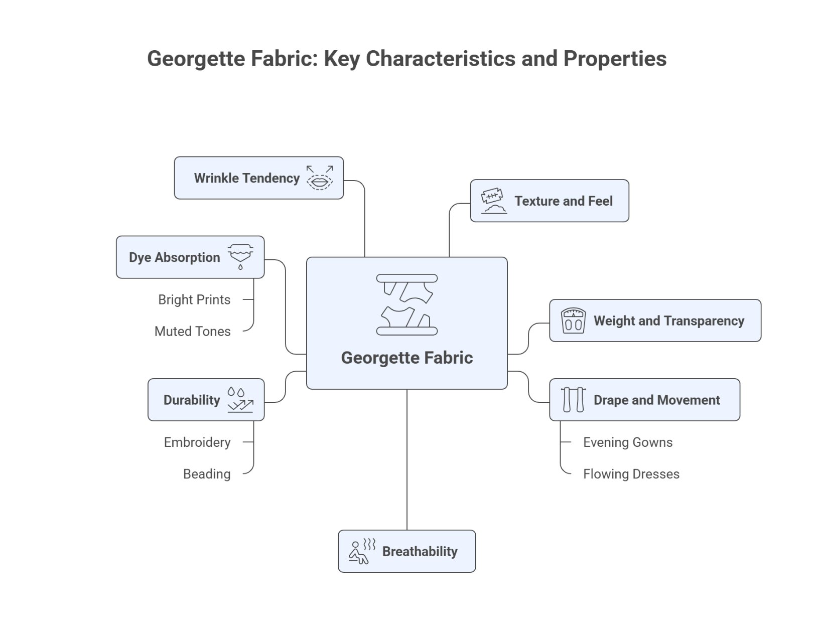 Infographic outlining key properties of georgette fabric including texture, drape, transparency, and breathability