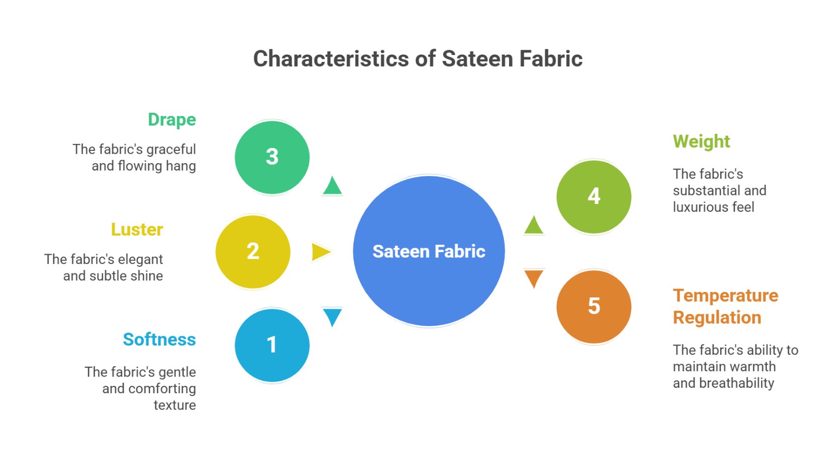 Infographic explaining five characteristics of sateen fabric including softness, luster, drape, weight, and temperature regulation