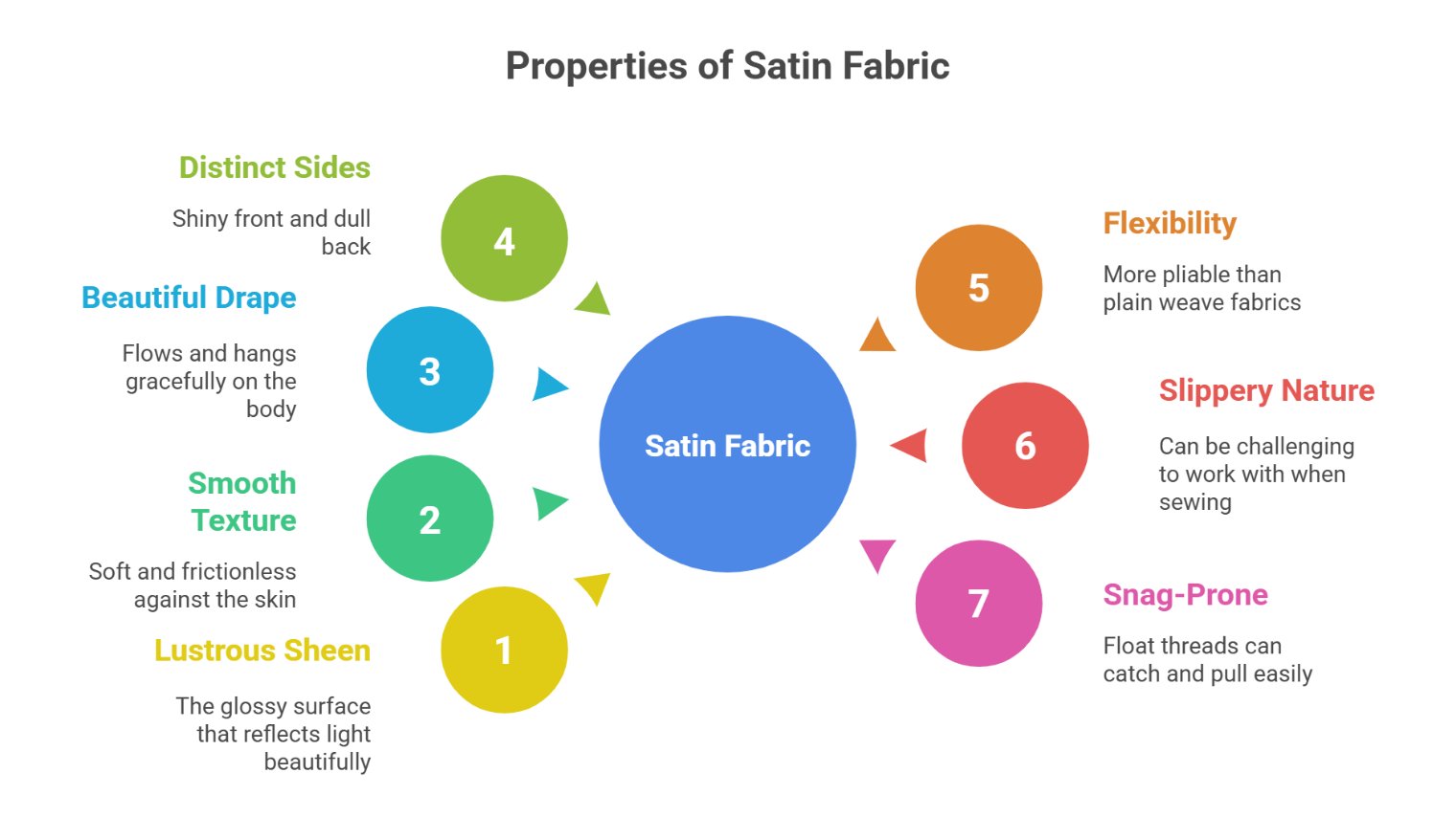 Infographic displaying the main properties of satin fabric including sheen, smooth texture, drape, flexibility, and slippery nature