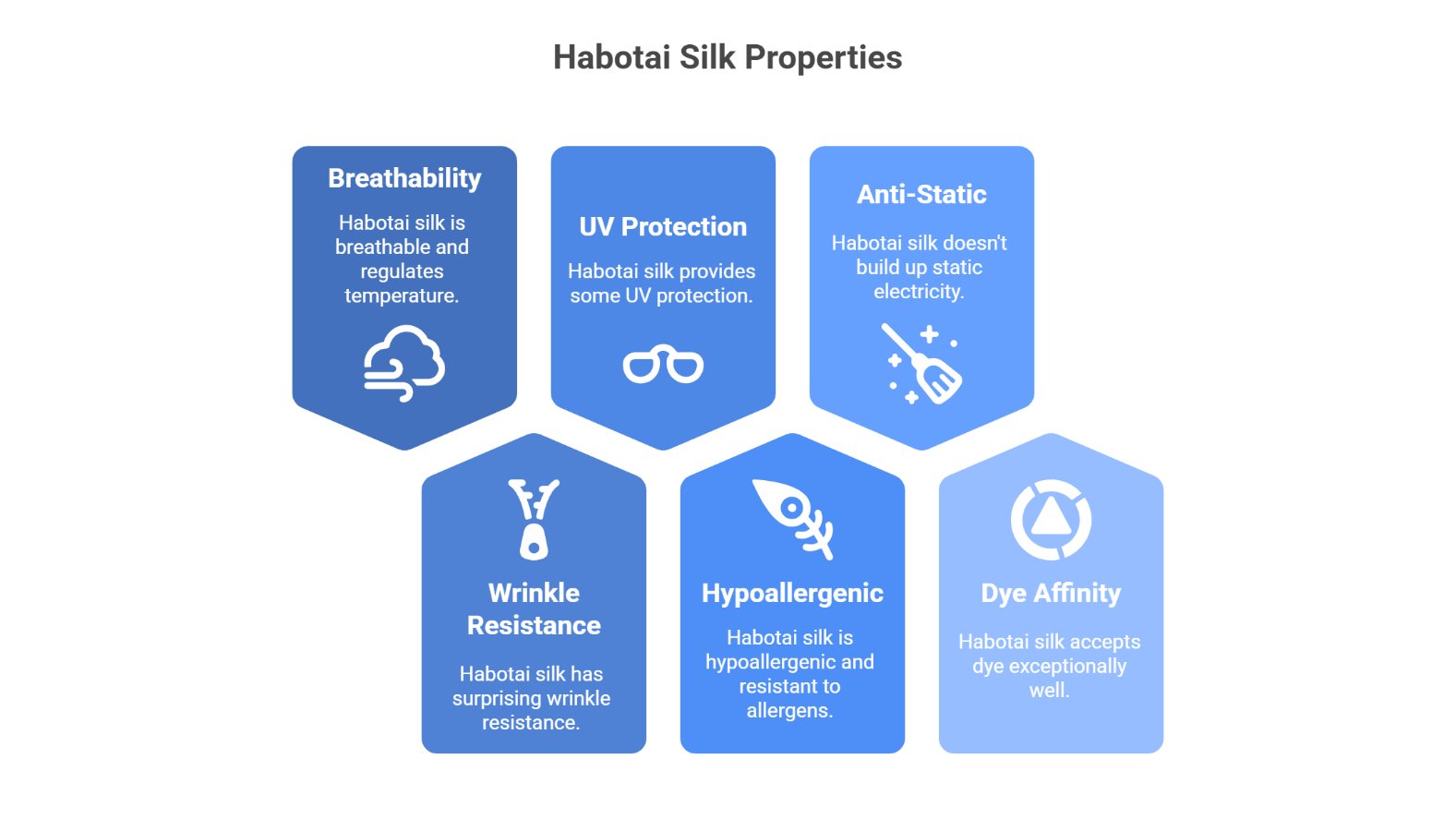 Infographic explaining key properties of habotai silk including breathability, UV protection, anti static, wrinkle resistance, hypoallergenic qualities, and dye affinity