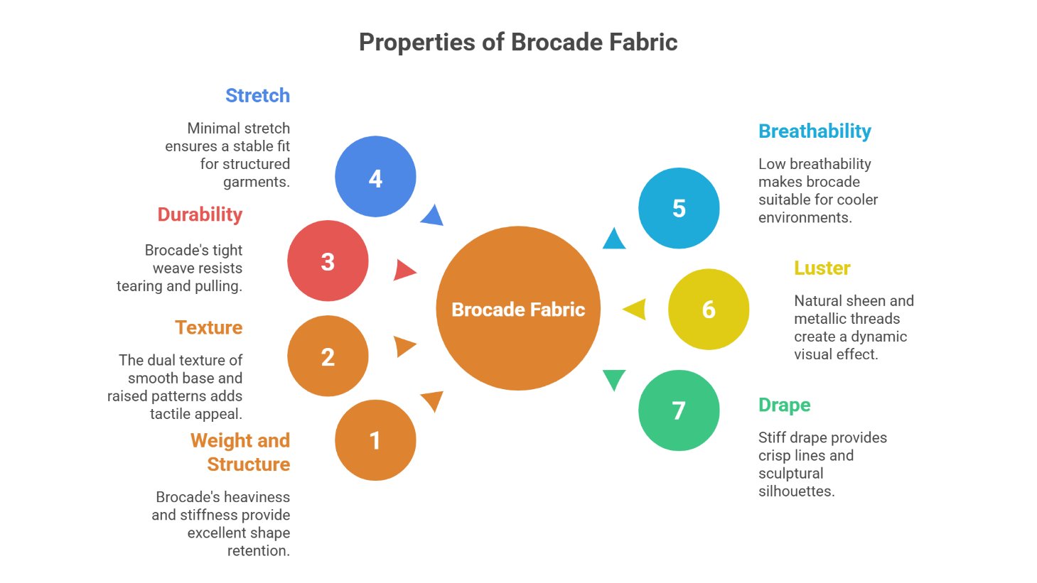 Infographic showing key properties and characteristics of brocade fabric including stretch, durability, texture, weight, breathability, luster, and drape