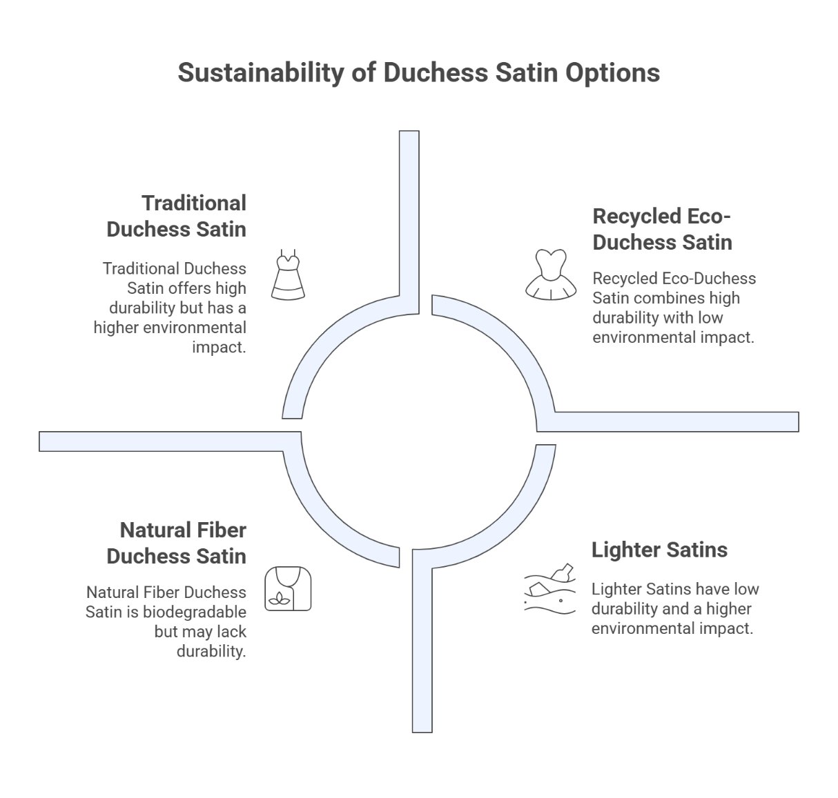 Infographic explaining sustainability levels of traditional, recycled, natural fiber, and lightweight duchess satin