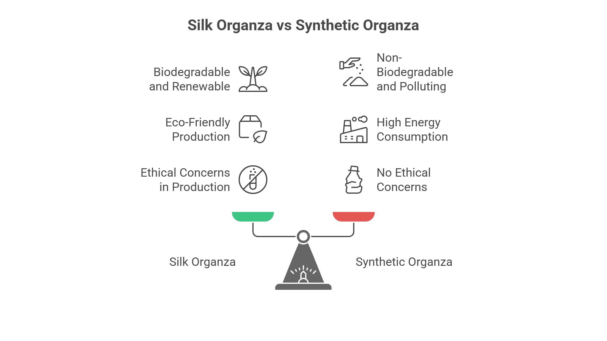 Infographic comparing the sustainability of silk organza and synthetic organza fabrics